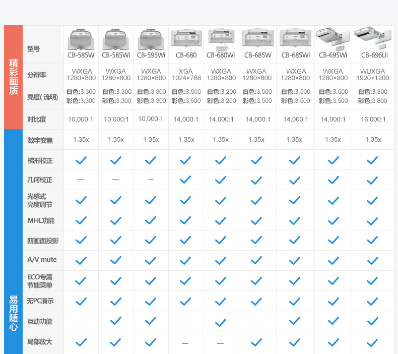 爱普生(epson) 超短焦互动投影机投影仪: cb-580